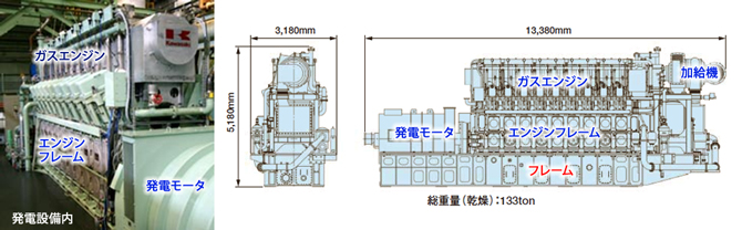 ガスエンジンを含む発電設備の概観 KG-18(18シリンダ)
