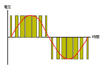 図1　PWM波形