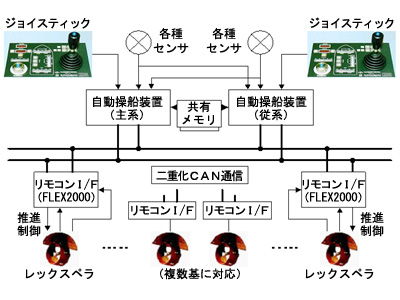 KICS-5000制御装置　二重化システム構成
