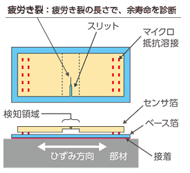 疲労センサの基本構造