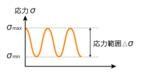 応力範囲