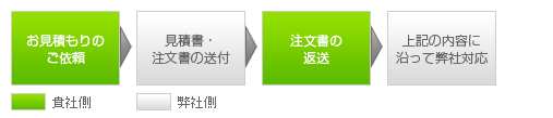見積りの依頼後の事務フロー