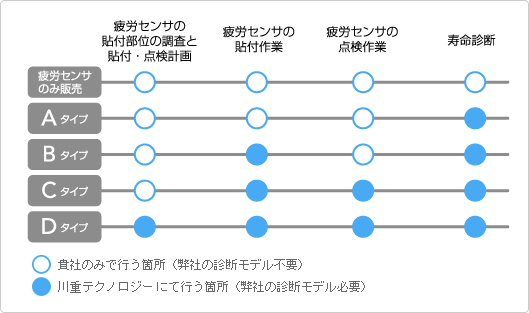 診断モデルのタイプと疲労余寿命推定のプロセスとの関係