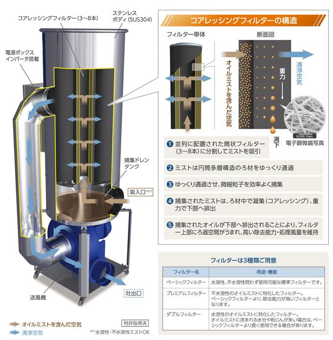 独自のコアレッシングフィルターを採用