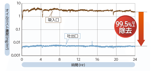 除去装置入口および出口のオイルミスト濃度連続測定値