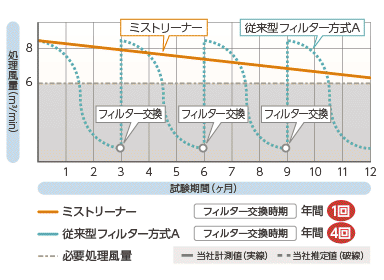 オイルミスト除去装置の風量変化の比較例（水溶性切削機器）