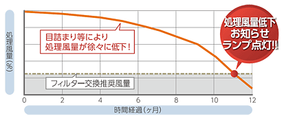 風量低下お知らせランプ点灯イメージ