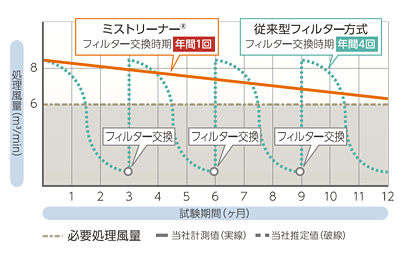 オイルミスト除去装置の風量変化の比較例(水溶性切削油)