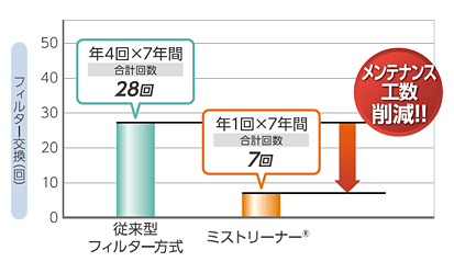 フィルター交換回数の比較例(7年間使用した場合)