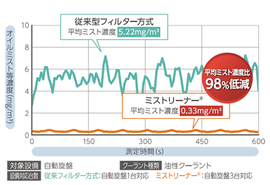 コレクター出口のミスト濃度を比較