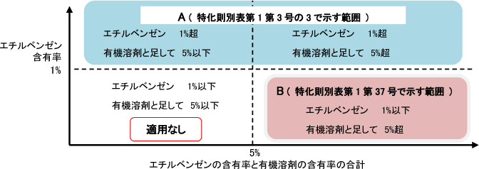 対象となるエチルベンゼン含有物