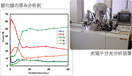 光電子分光分析による深さ方向分析