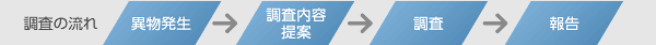 調査の流れ：異物発生→調査内容ご提案→調査→ご報告