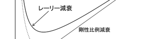 「レーリー減衰」について