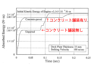 吸収エネルギーの時刻歴