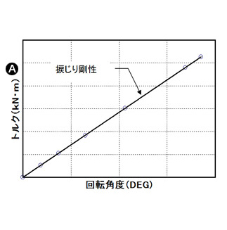トルクと回転角度の関係