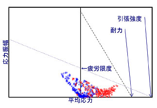 疲労強度