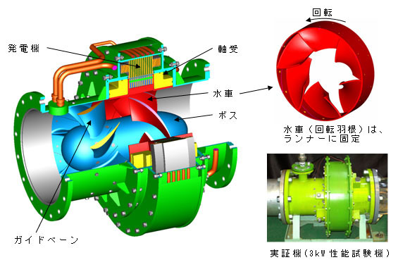 図1　リング水車の構造