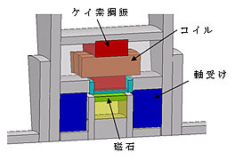 図3.1　解析モデル