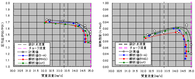 図４　圧力比および断熱効率