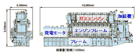 図1 ガスエンジンを含む発電設備の概観 KG-18(18シリンダー)