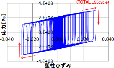 応力－ひずみの関係の計算例