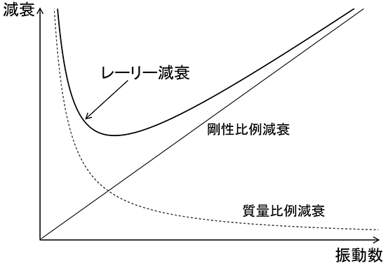 振動数と減衰の関係