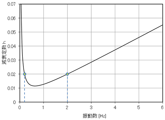 レーリー減衰の具体例