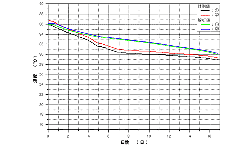 図３ オイル液温度履歴の計測値と解析値の比較（D/H）