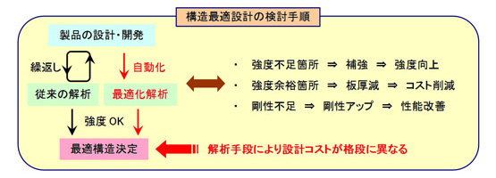 図1　構造最適設計の手順