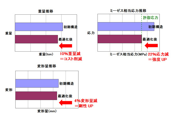 図5　最適化解析結果