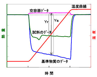 図１．各データのＤＳＣ曲線
