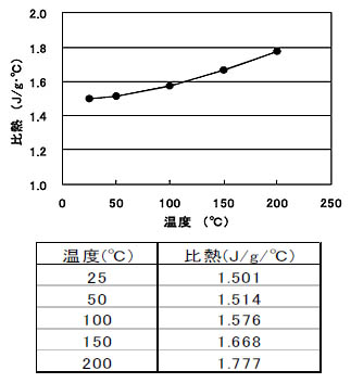 図２．プラスチックの比熱