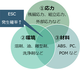 環境応力割れ(Environmental Stress Cracking, ESC)