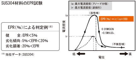 SUS304材料のEPR試験