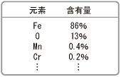 蛍光X線分析の結果