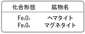 X線回析分析の結果