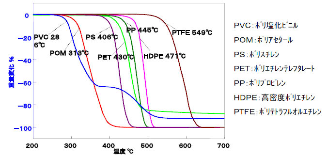 図１．各種ポリマーの比較データ