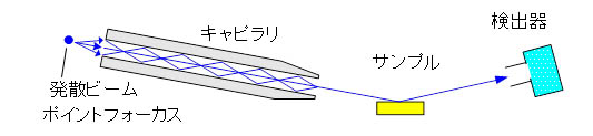 図 １．モノキャピラリ模式図