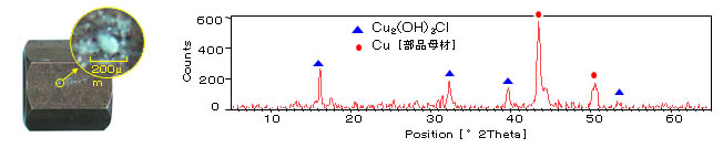 図 ２．微小部Ｘ線回折測定例（分析サンプル及び解析結果）