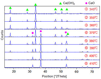 図 １． Ｃａ（ＯＨ）２温度可変測定例
