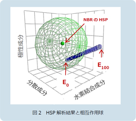 図2 HSP 解析結果と相互作用球