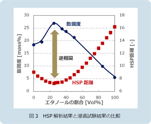 図3 HSP 解析結果と浸漬試験結果の比較
