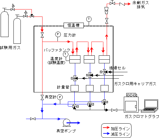 図1　試験装置フローシート