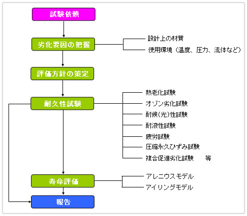 図1　ゴム部品の信頼性評価試験の流れ