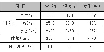 表1 浸漬前後の物性変化