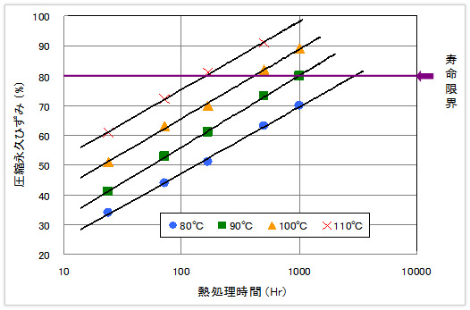 o リング の 寿命 と 信頼 性