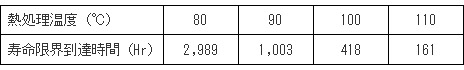 表2　各熱処理温度での寿命限界到達時間