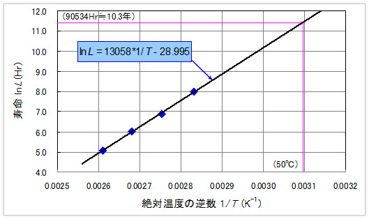 図13　アレニウス･モデルに基づくＯリングの推定寿命