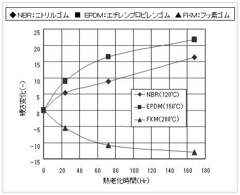 図2　各種ゴム材料の熱劣化に伴う硬さ変化